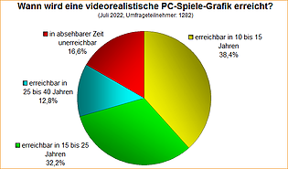 Umfrage-Auswertung: Wann wird eine videorealistische PC-Spiele-Grafik erreicht?